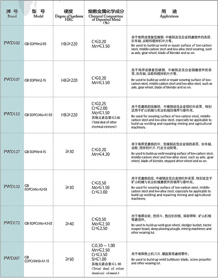 【堆焊电焊条】 堆焊电焊条