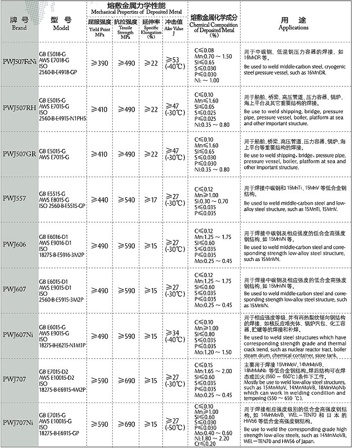 【低合金钢电焊条】 低合金钢电焊条