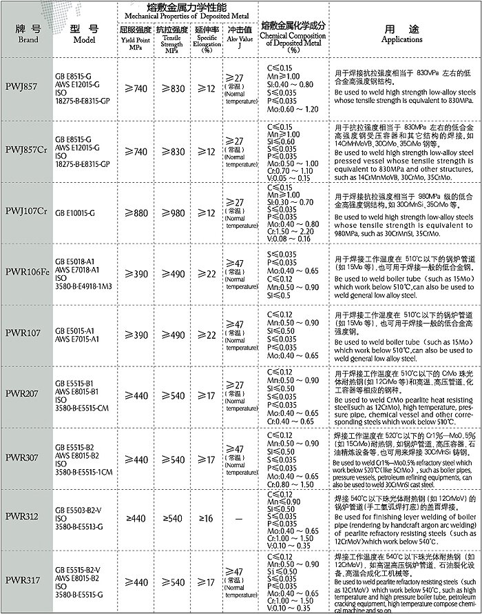【低合金钢电焊条】 低合金钢电焊条
